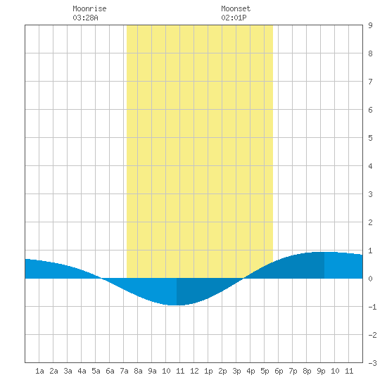 Morgans Point tide chart for Sunday, January 7, 2024