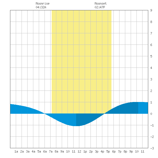 Morgans Point tide chart for Monday, January 8, 2024