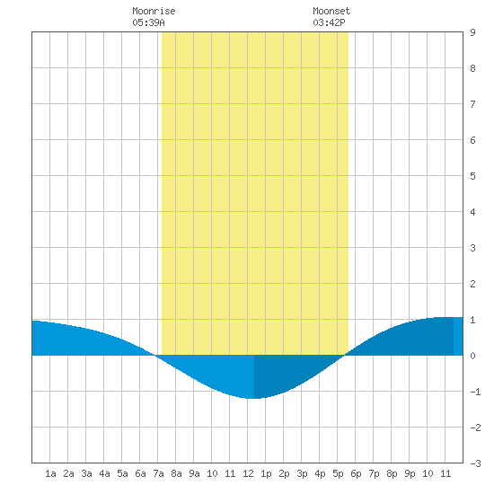 Morgans Point tide chart for Tuesday, January 9, 2024