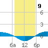 Morgans Point tide chart for Tuesday, January 9, 2024