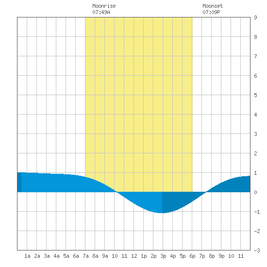 Morgans Point tide chart for Saturday, February 10, 2024