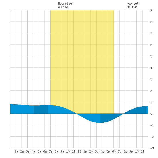 Morgans Point tide chart for Sunday, February 11, 2024