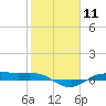 Morgans Point tide chart for Sunday, February 11, 2024