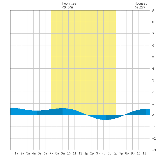 Morgans Point tide chart for Monday, February 12, 2024