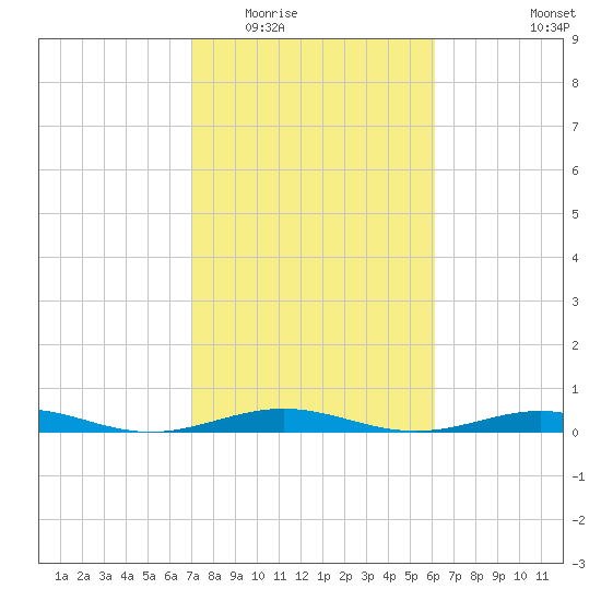 Morgans Point tide chart for Tuesday, February 13, 2024