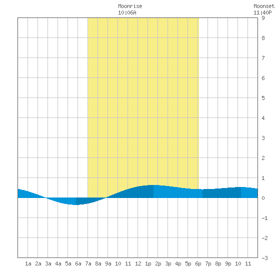 Morgans Point tide chart for Wednesday, February 14, 2024