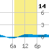 Morgans Point tide chart for Wednesday, February 14, 2024