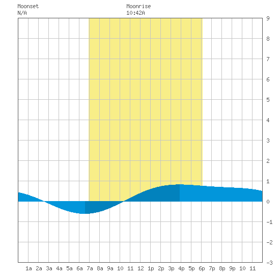 Morgans Point tide chart for Thursday, February 15, 2024