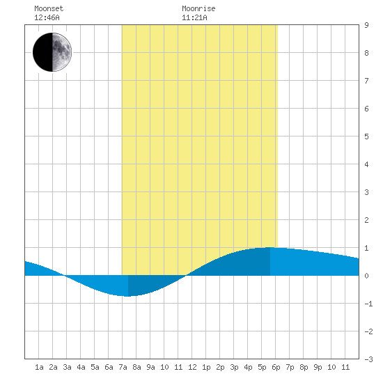 Morgans Point tide chart for Friday, February 16, 2024