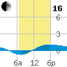 Morgans Point tide chart for Friday, February 16, 2024