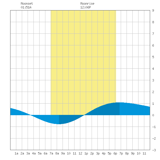 Morgans Point tide chart for Saturday, February 17, 2024
