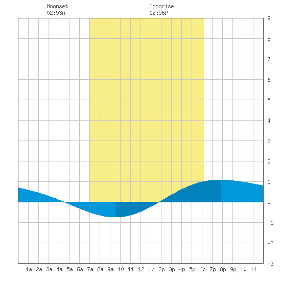 Morgans Point tide chart for Sunday, February 18, 2024