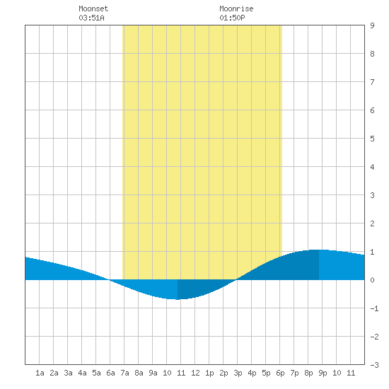 Morgans Point tide chart for Monday, February 19, 2024