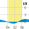 Morgans Point tide chart for Monday, February 19, 2024