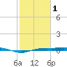 Morgans Point tide chart for Thursday, February 1, 2024