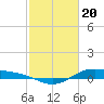 Morgans Point tide chart for Tuesday, February 20, 2024