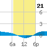 Morgans Point tide chart for Wednesday, February 21, 2024