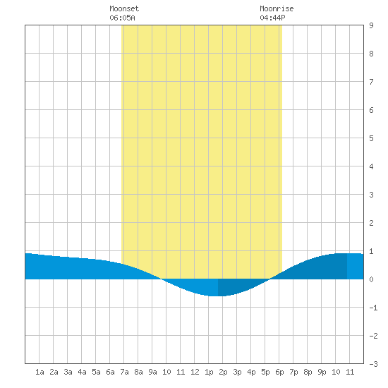 Morgans Point tide chart for Thursday, February 22, 2024