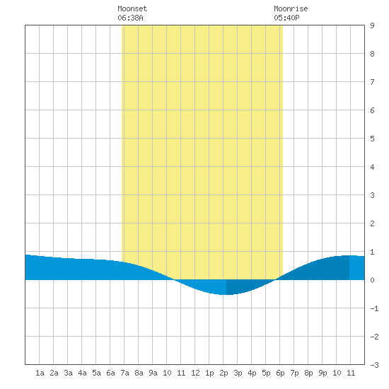 Morgans Point tide chart for Friday, February 23, 2024