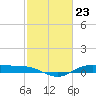 Morgans Point tide chart for Friday, February 23, 2024