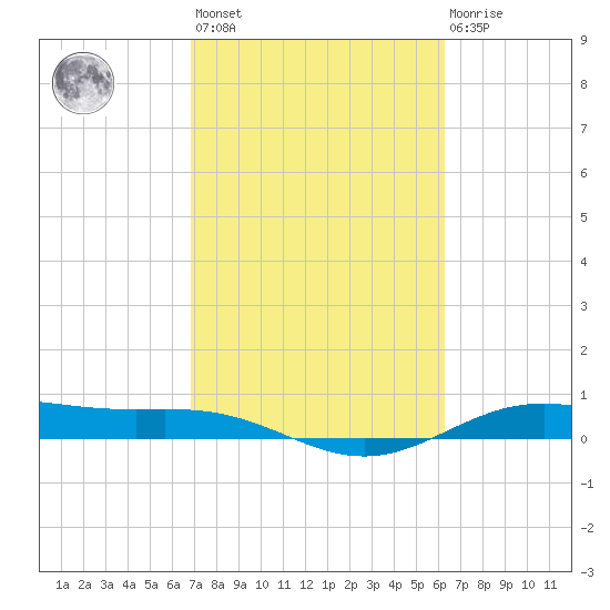 Morgans Point tide chart for Saturday, February 24, 2024