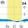 Morgans Point tide chart for Saturday, February 24, 2024