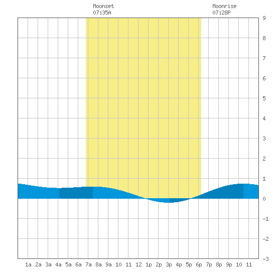 Morgans Point tide chart for Sunday, February 25, 2024