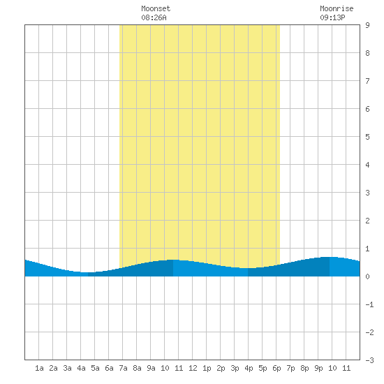 Morgans Point tide chart for Tuesday, February 27, 2024