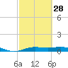 Morgans Point tide chart for Wednesday, February 28, 2024