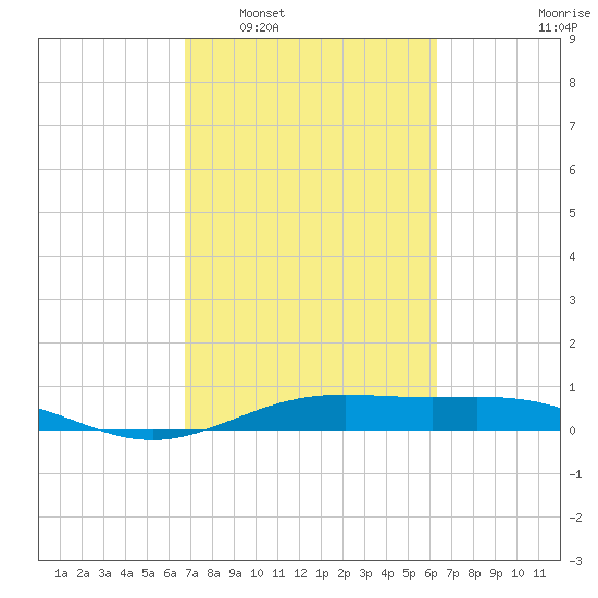 Morgans Point tide chart for Thursday, February 29, 2024