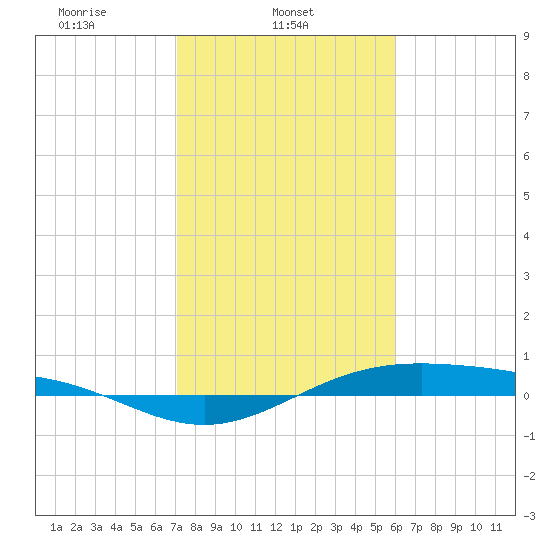 Morgans Point tide chart for Saturday, February 3, 2024
