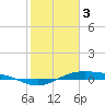 Morgans Point tide chart for Saturday, February 3, 2024