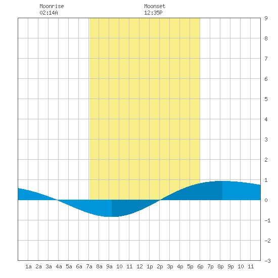 Morgans Point tide chart for Sunday, February 4, 2024