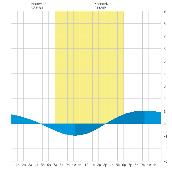 Morgans Point tide chart for Monday, February 5, 2024