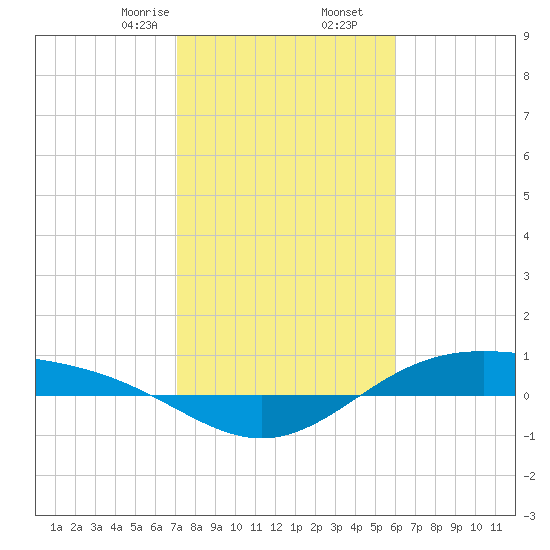 Morgans Point tide chart for Tuesday, February 6, 2024