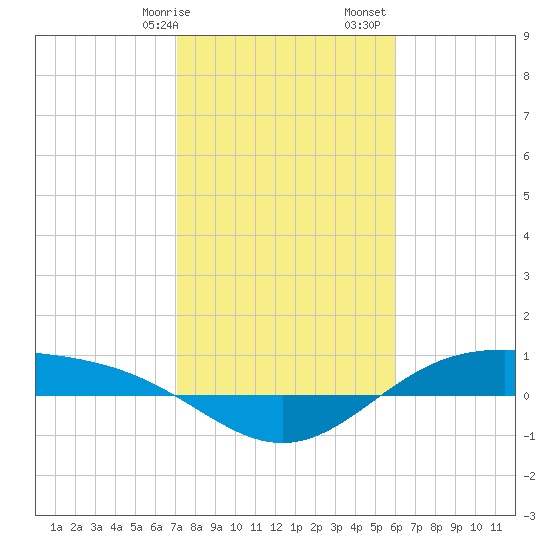 Morgans Point tide chart for Wednesday, February 7, 2024