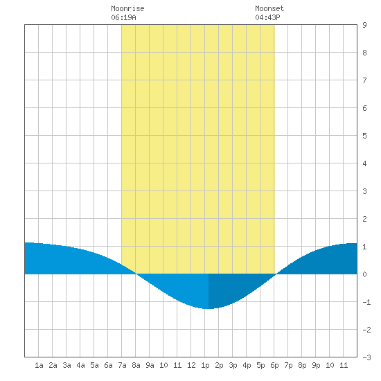 Morgans Point tide chart for Thursday, February 8, 2024