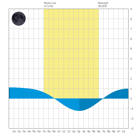 Morgans Point tide chart for Friday, February 9, 2024