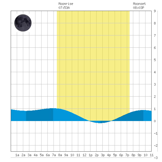 Morgans Point tide chart for Sunday, March 10, 2024