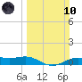 Morgans Point tide chart for Sunday, March 10, 2024