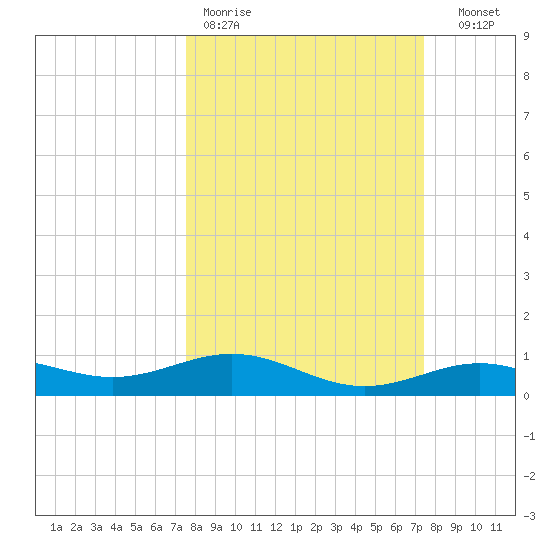 Morgans Point tide chart for Monday, March 11, 2024
