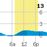 Morgans Point tide chart for Wednesday, March 13, 2024