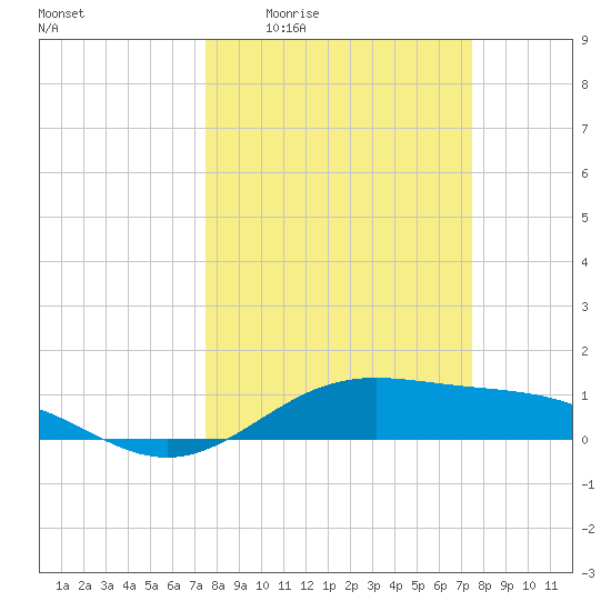 Morgans Point tide chart for Thursday, March 14, 2024