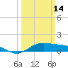 Morgans Point tide chart for Thursday, March 14, 2024
