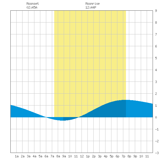 Morgans Point tide chart for Sunday, March 17, 2024