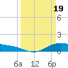 Morgans Point tide chart for Tuesday, March 19, 2024