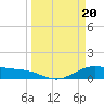 Morgans Point tide chart for Wednesday, March 20, 2024