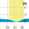 Morgans Point tide chart for Thursday, March 21, 2024