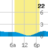 Morgans Point tide chart for Friday, March 22, 2024