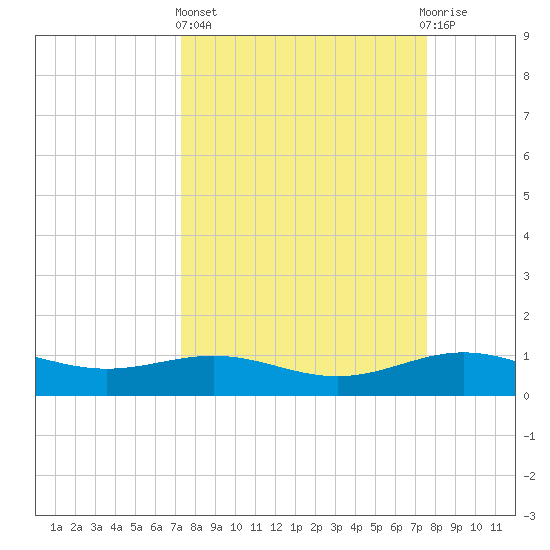 Morgans Point tide chart for Sunday, March 24, 2024